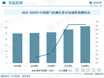 2023年中國煙氣檢測(cè)儀器行業(yè)全景速覽 “雙碳”背景下行業(yè)迎來騰飛，新能源打開全新成長空間